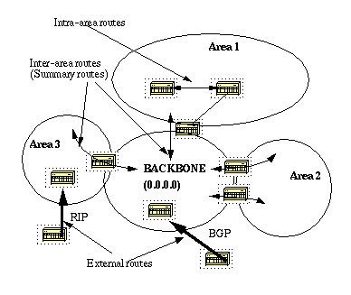 ospf-area